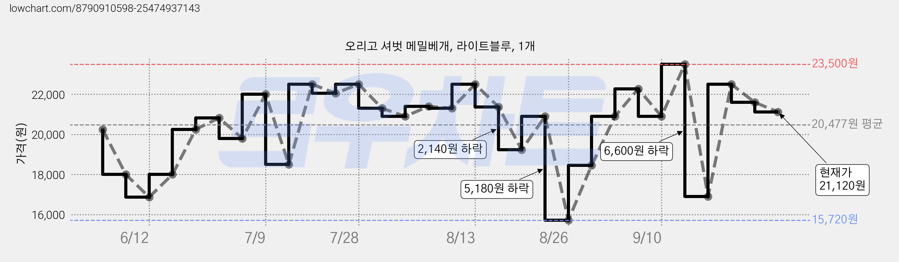 오리고 셔벗 메밀베개, 라이트블루, 1개 가격 변동 차트, 현재가 21,120원, 관측 최저가 15,720원