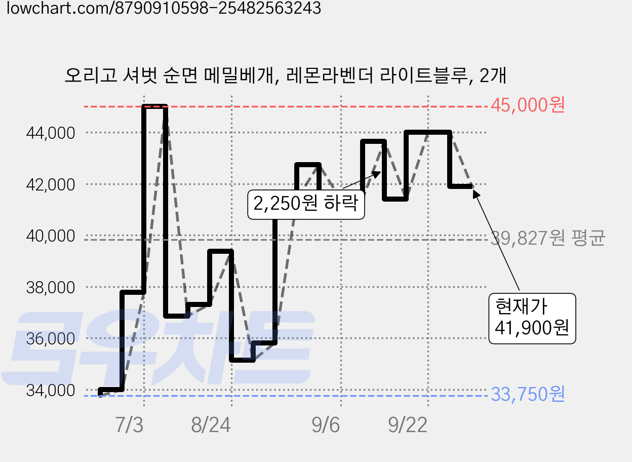 오리고 셔벗 순면 메밀베개, 레몬라벤더 라이트블루, 2개 가격 변동 차트, 현재가 41,900원, 관측 최저가 33,750원