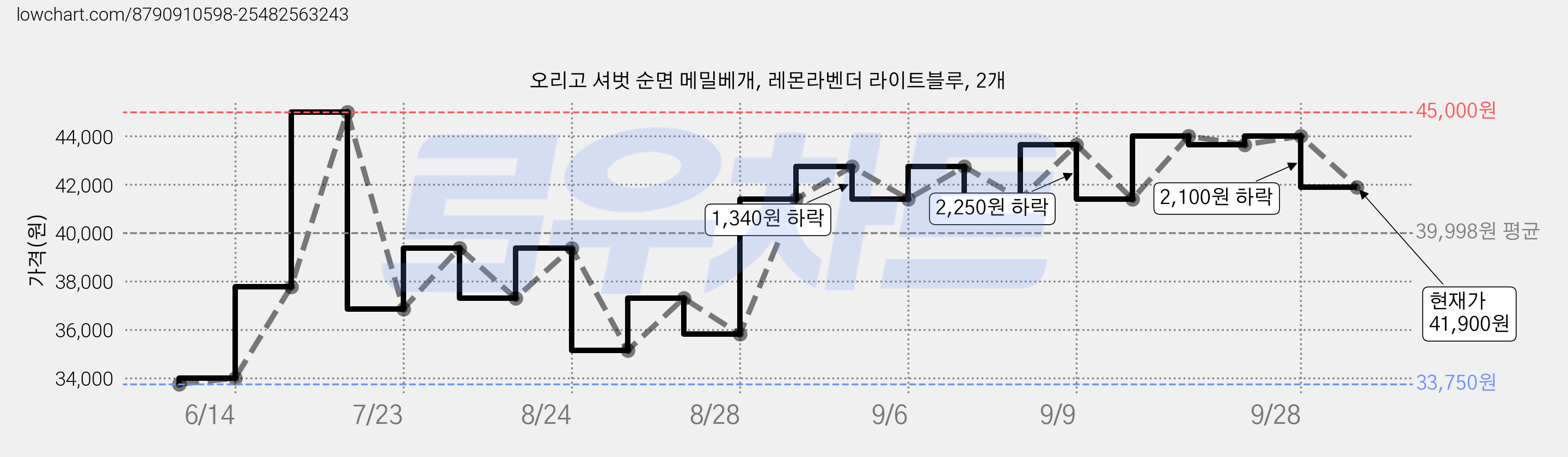 오리고 셔벗 순면 메밀베개, 레몬라벤더 라이트블루, 2개 가격 변동 차트, 현재가 41,900원, 관측 최저가 33,750원