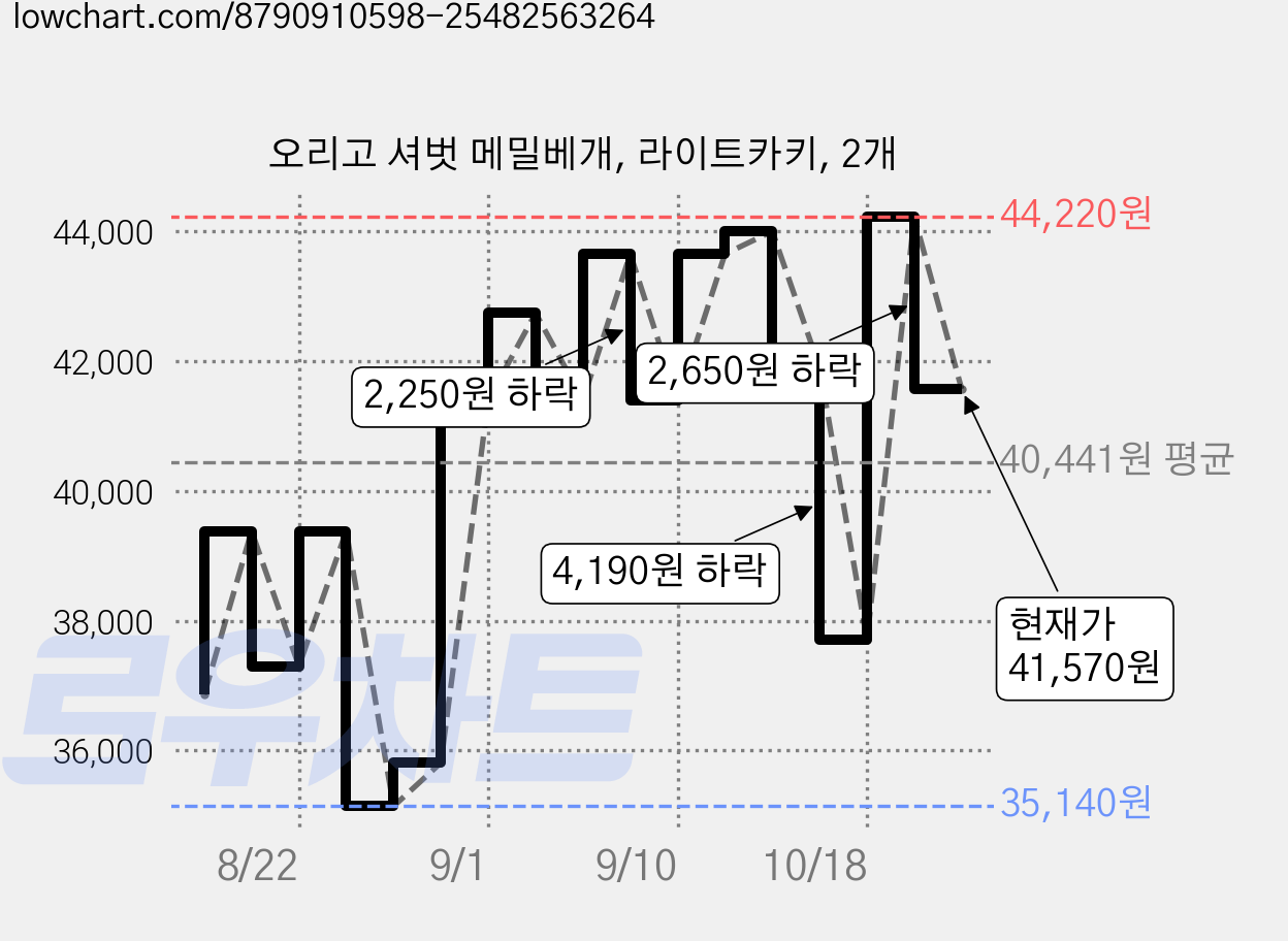 오리고 셔벗 메밀베개, 라이트카키, 2개 가격 변동 차트, 현재가 41,570원, 관측 최저가 35,140원