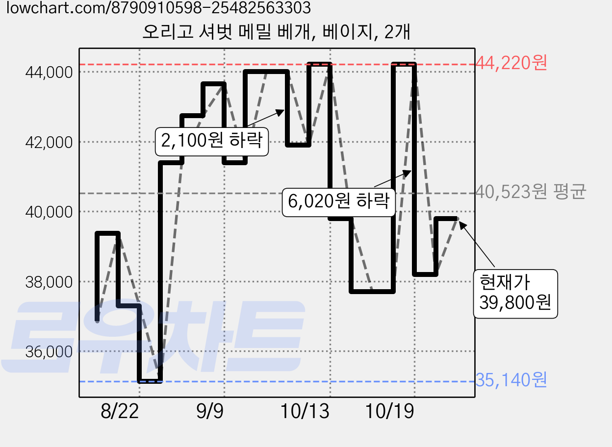 오리고 셔벗 메밀 베개, 베이지, 2개 가격 변동 차트, 현재가 39,800원, 관측 최저가 35,140원