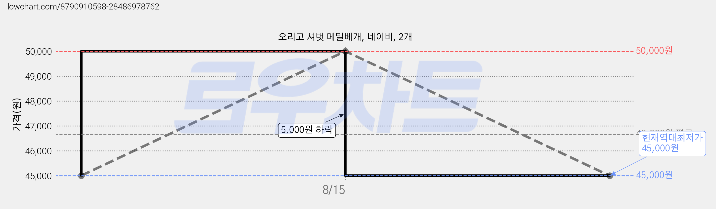 오리고 셔벗 메밀베개, 네이비, 2개 가격 변동 차트, 현재가 45,000원, 역대최저가