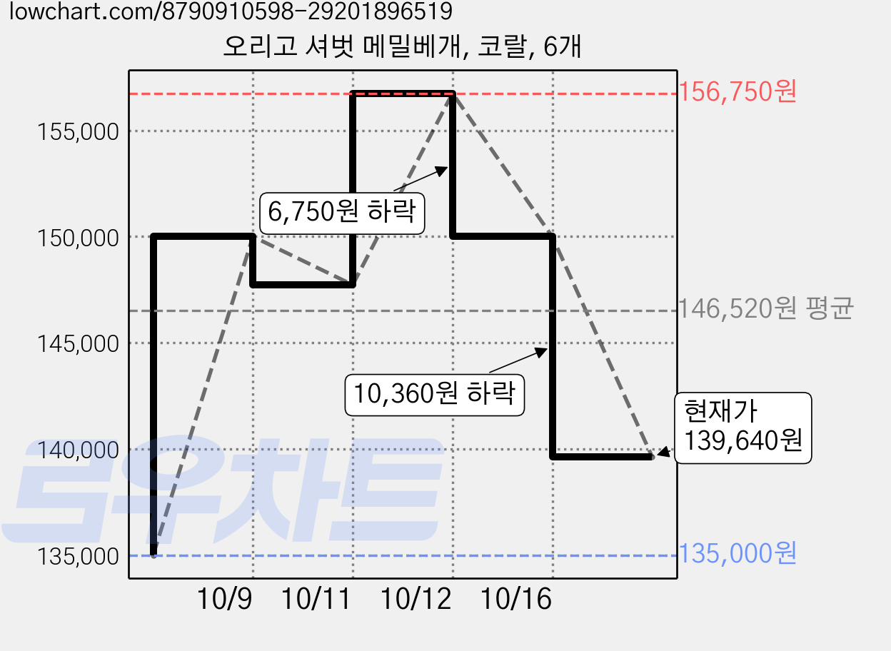 오리고 셔벗 메밀베개, 코랄, 6개 가격 변동 차트, 현재가 139,640원, 관측 최저가 135,000원