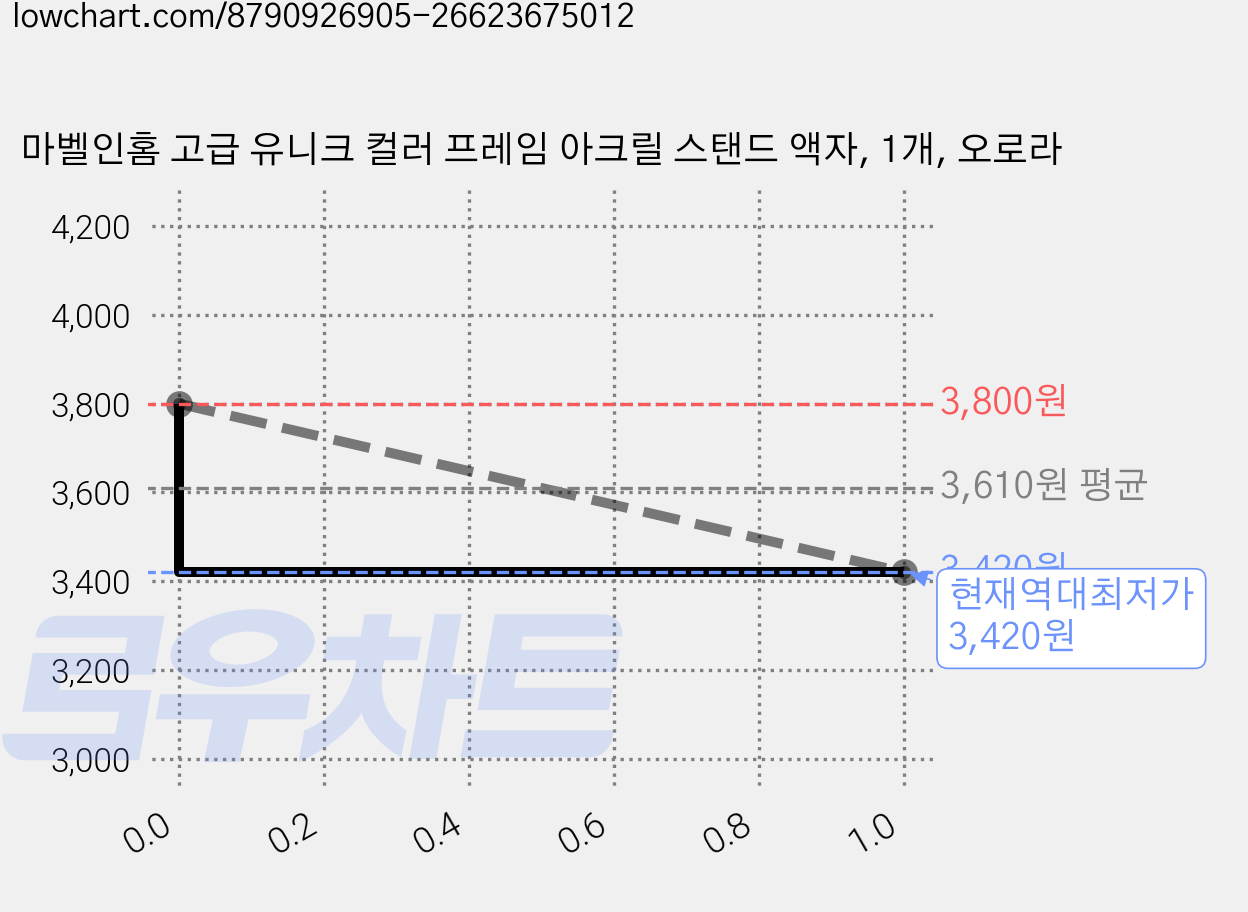 마벨인홈 고급 유니크 컬러 프레임 아크릴 스탠드 액자, 1개, 오로라 가격 변동 차트, 현재가 3,420원, 역대최저가