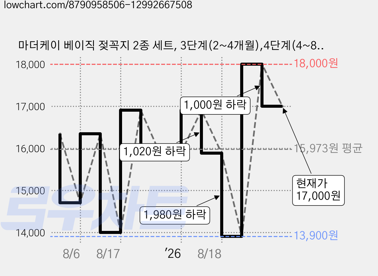 마더케이 베이직 젖꼭지 2종 세트, 3단계(2~4개월),4단계(4~8개월), 1세트 가격 변동 차트, 현재가 17,000원, 관측 최저가 13,900원
