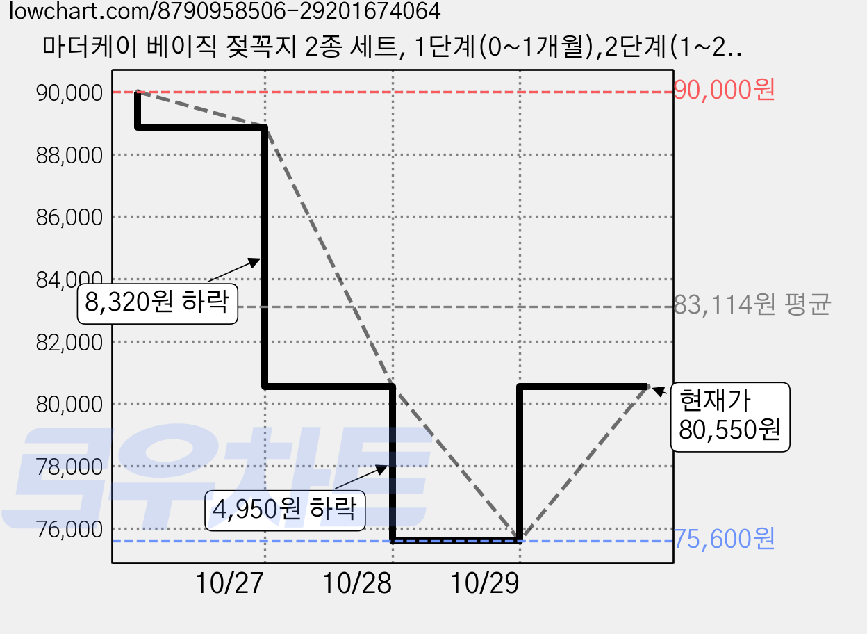 마더케이 베이직 젖꼭지 2종 세트, 1단계(0~1개월),2단계(1~2개월), 5세트 가격 변동 차트, 현재가 80,550원, 관측 최저가 75,600원