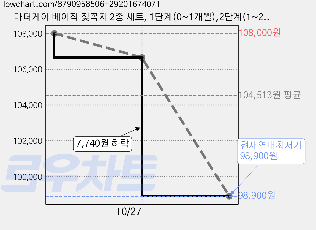 마더케이 베이직 젖꼭지 2종 세트, 1단계(0~1개월),2단계(1~2개월), 6세트 가격 변동 차트, 현재가 98,900원, 역대최저가