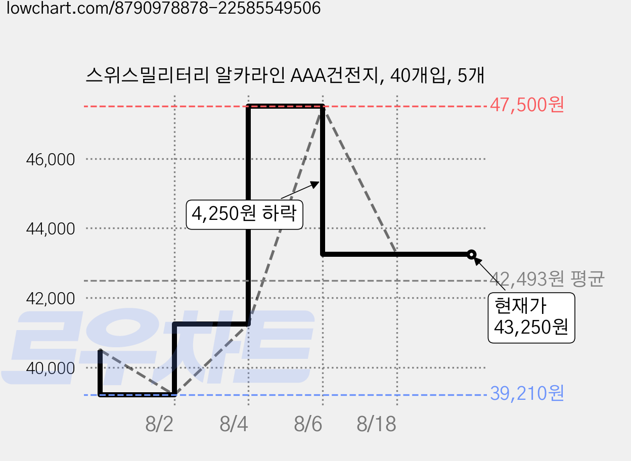 스위스밀리터리 알카라인 AAA건전지, 40개입, 5개 가격 변동 차트, 현재가 43,250원, 관측 최저가 39,210원