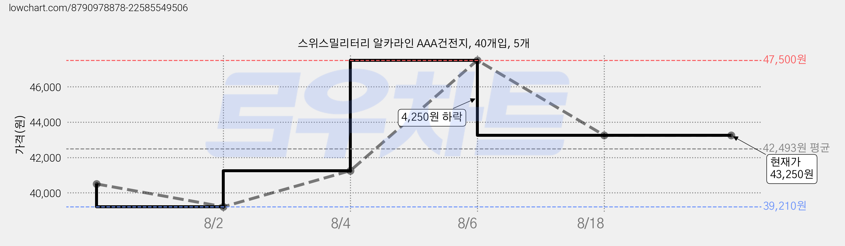 스위스밀리터리 알카라인 AAA건전지, 40개입, 5개 가격 변동 차트, 현재가 43,250원, 관측 최저가 39,210원