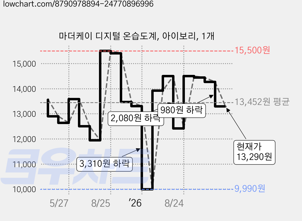 마더케이 디지털 온습도계, 아이보리, 1개 가격 변동 차트, 현재가 13,290원, 관측 최저가 9,990원