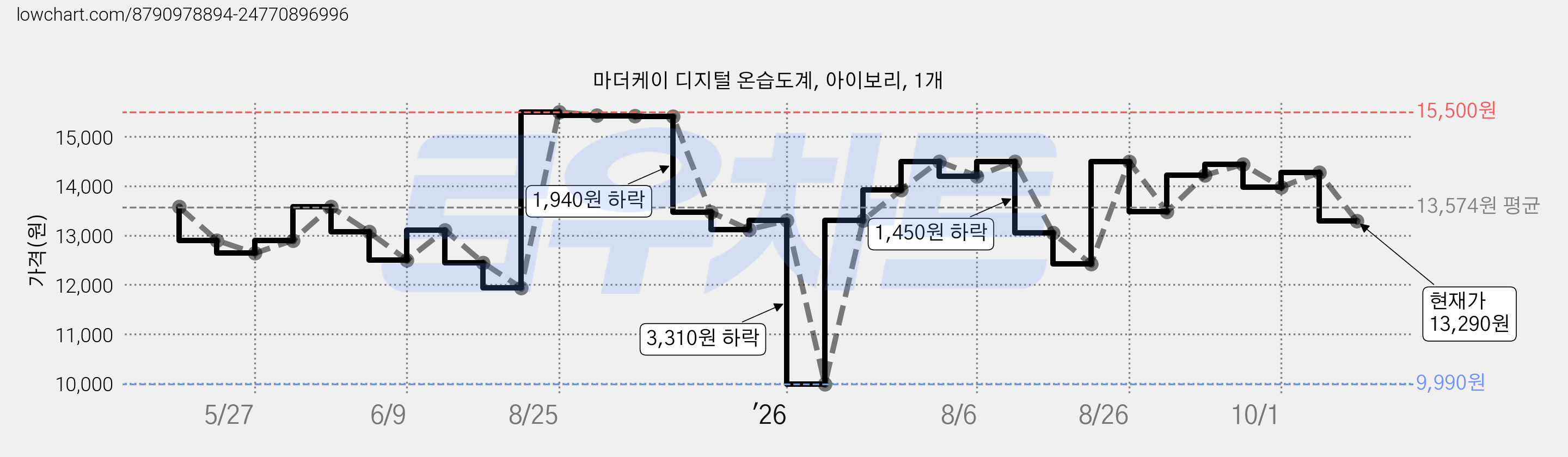 마더케이 디지털 온습도계, 아이보리, 1개 가격 변동 차트, 현재가 13,290원, 관측 최저가 9,990원