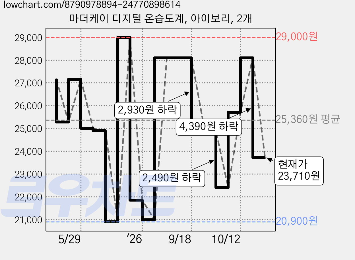 마더케이 디지털 온습도계, 아이보리, 2개 가격 변동 차트, 현재가 23,710원, 관측 최저가 19,280원