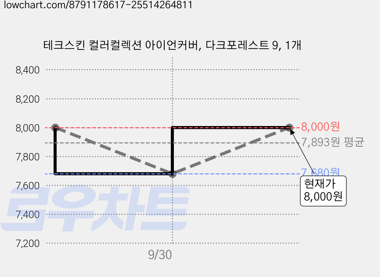 테크스킨 컬러컬렉션 아이언커버, 다크포레스트 9, 1개 가격 변동 차트, 현재가 8,000원, 관측 최저가 7,680원