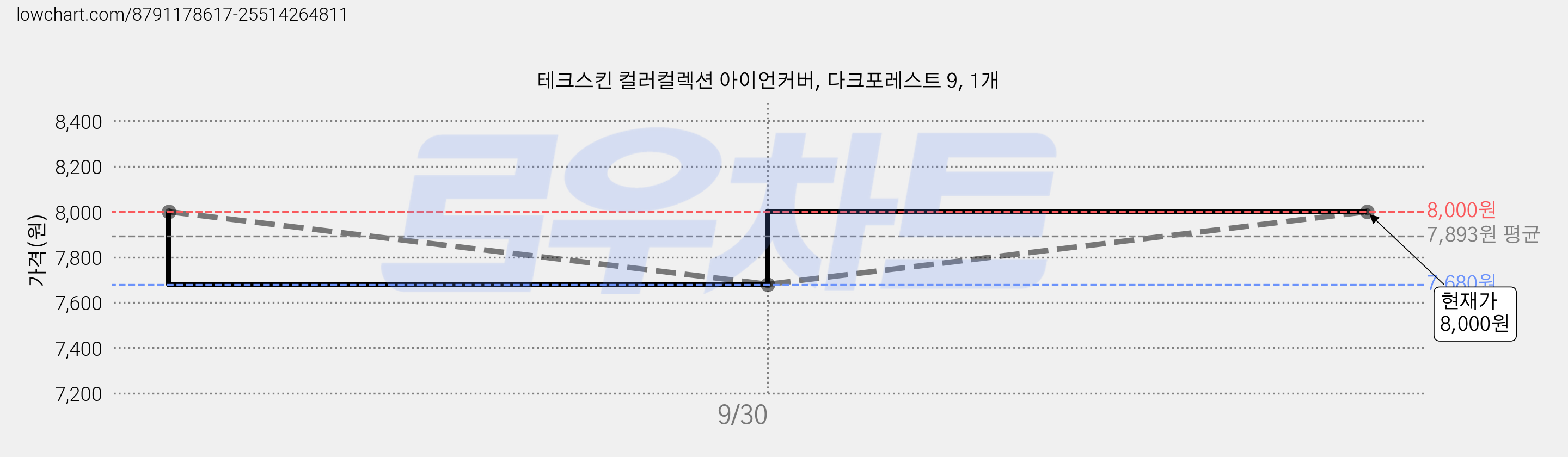 테크스킨 컬러컬렉션 아이언커버, 다크포레스트 9, 1개 가격 변동 차트, 현재가 8,000원, 관측 최저가 7,680원