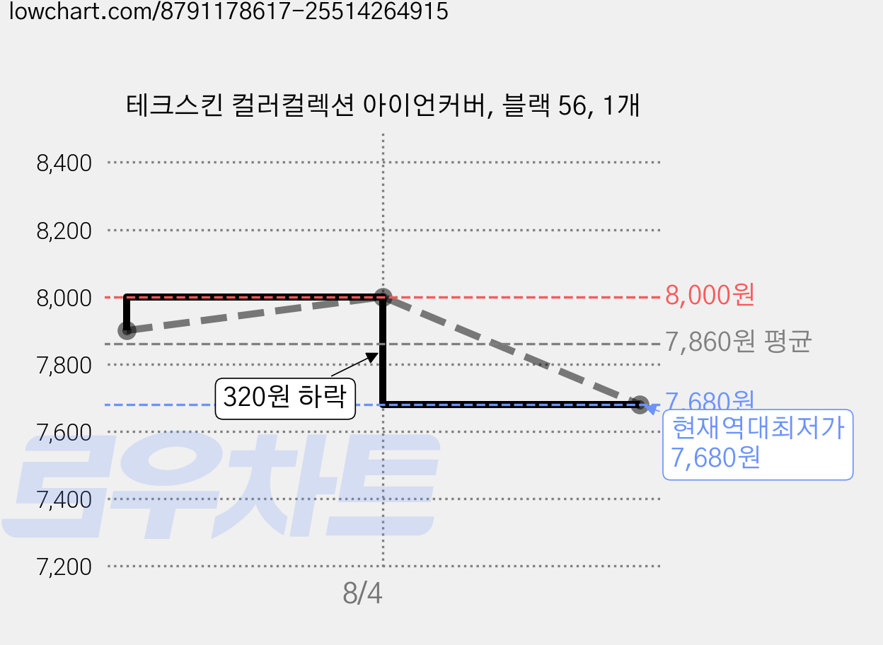 테크스킨 컬러컬렉션 아이언커버, 블랙 56, 1개 가격 변동 차트, 현재가 7,680원, 역대최저가