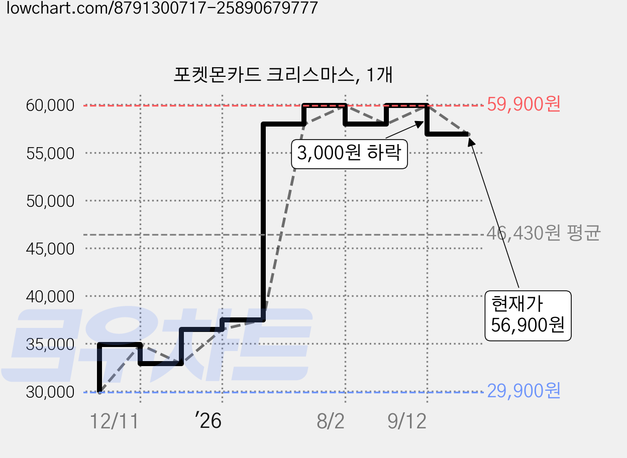 포켓몬카드 크리스마스, 1개 가격 변동 차트, 현재가 56,900원, 관측 최저가 29,900원