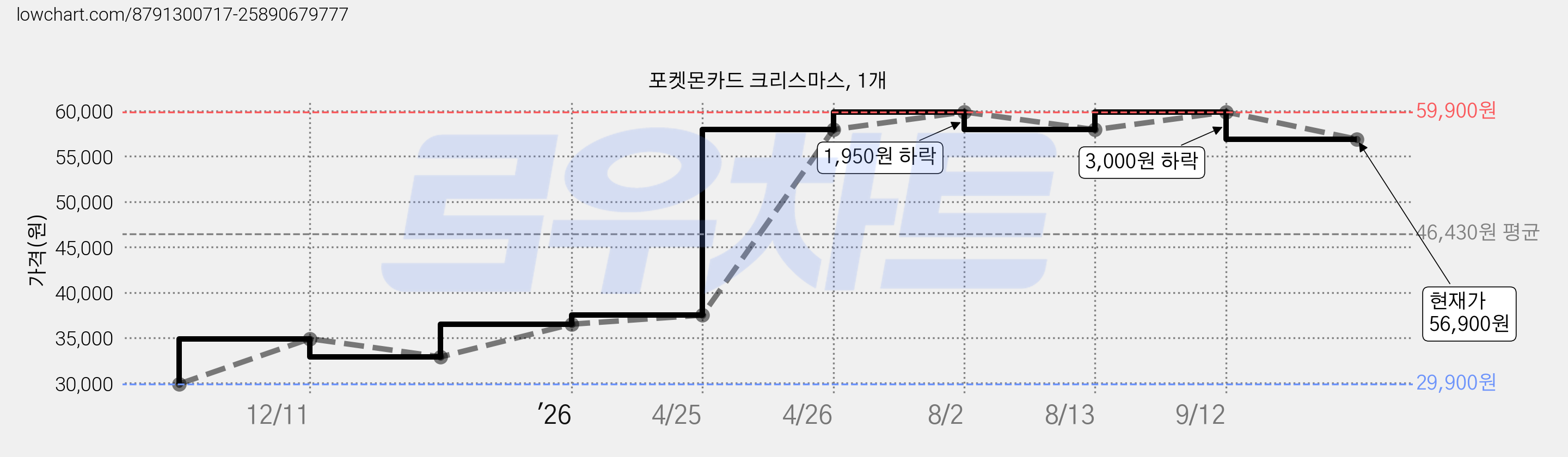 포켓몬카드 크리스마스, 1개 가격 변동 차트, 현재가 56,900원, 관측 최저가 29,900원