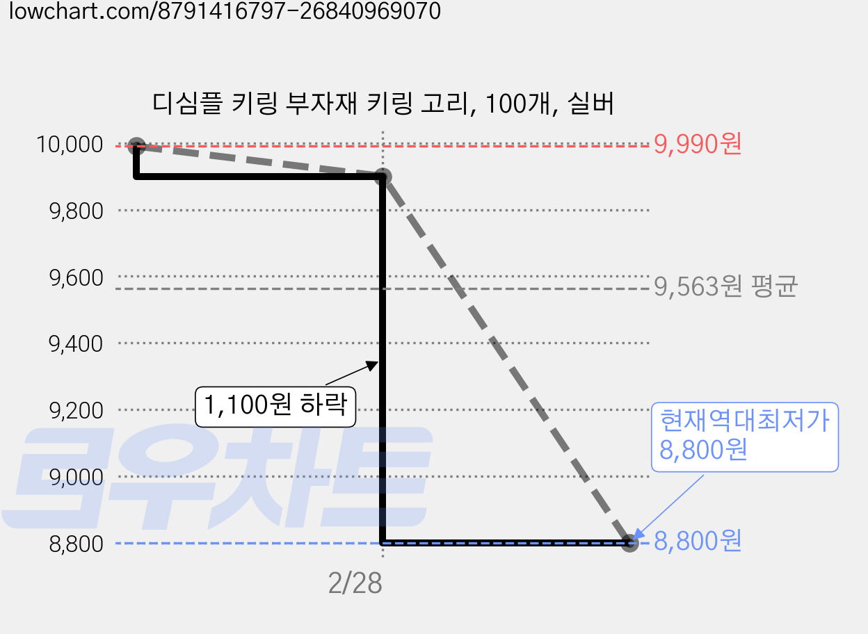 디심플 키링 부자재 키링 고리, 100개, 실버 가격 변동 차트, 현재가 8,800원, 역대최저가