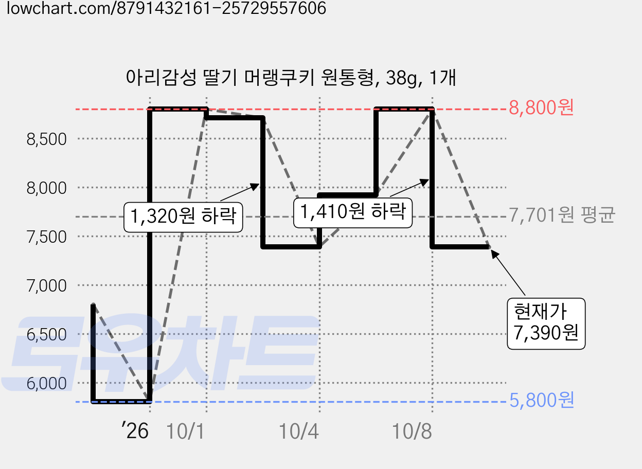 아리감성 딸기 머랭쿠키 원통형, 38g, 1개 가격 변동 차트, 현재가 7,390원, 관측 최저가 5,800원