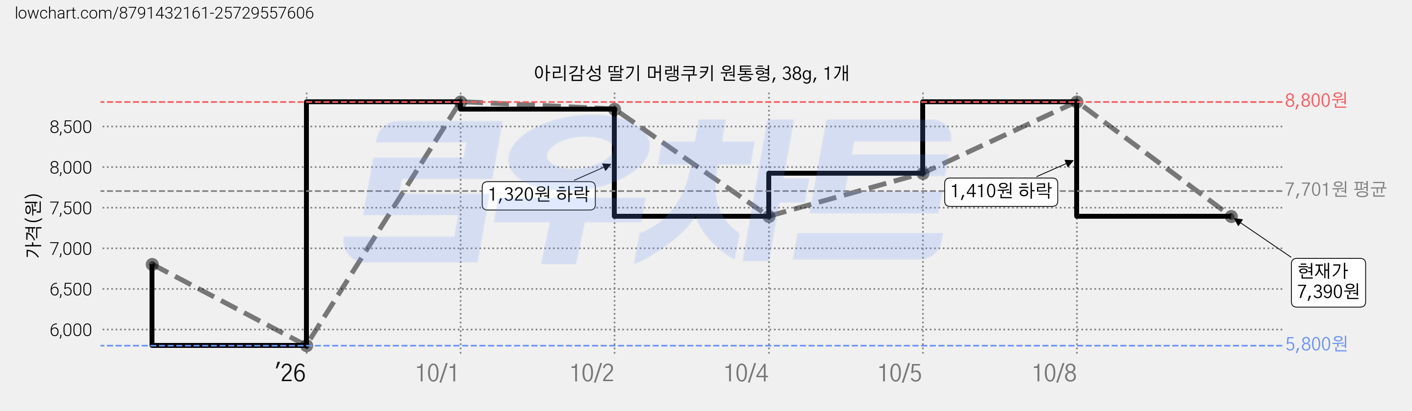 아리감성 딸기 머랭쿠키 원통형, 38g, 1개 가격 변동 차트, 현재가 7,390원, 관측 최저가 5,800원
