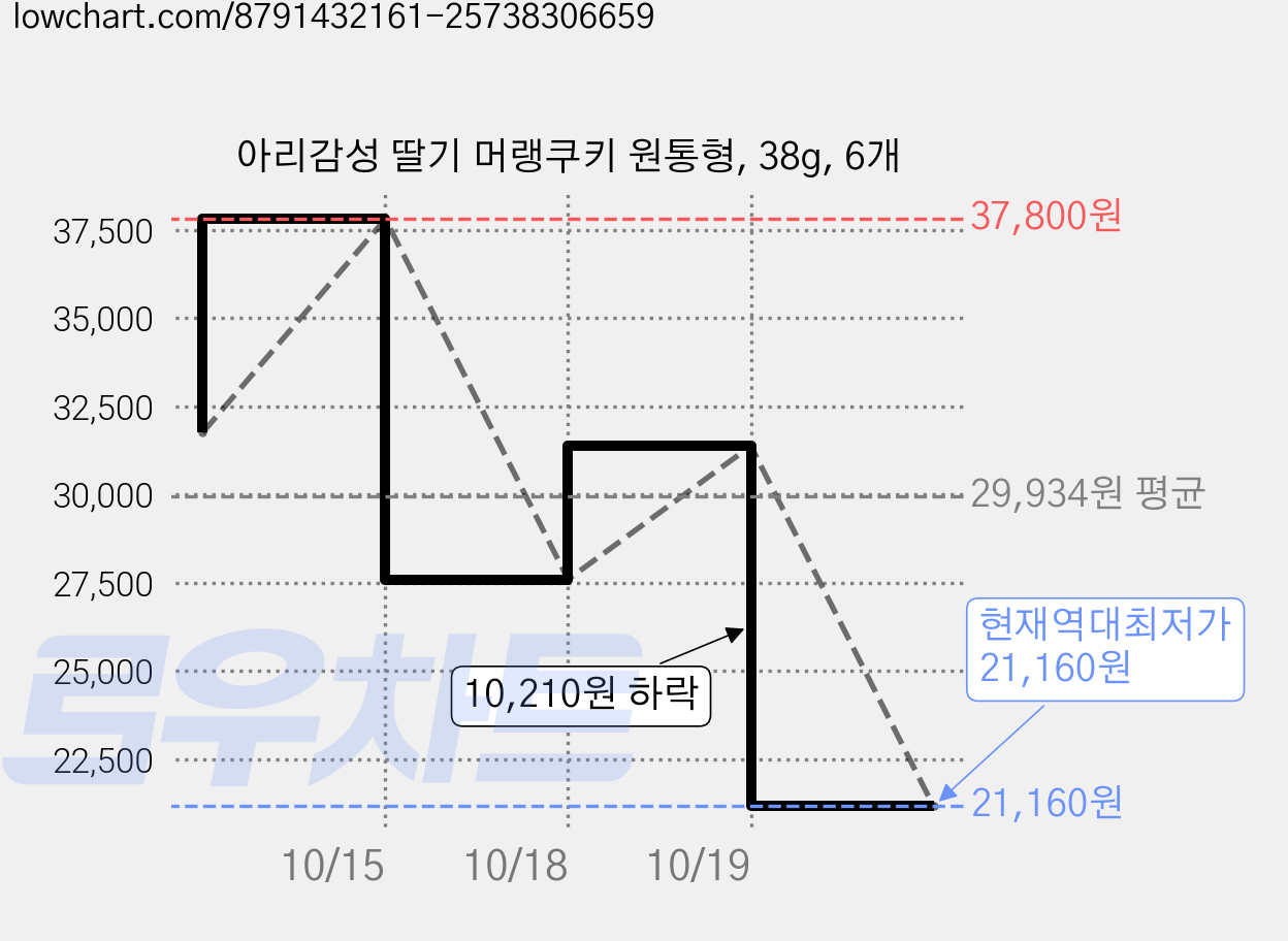 아리감성 딸기 머랭쿠키 원통형, 38g, 6개 가격 변동 차트, 현재가 21,160원, 역대최저가