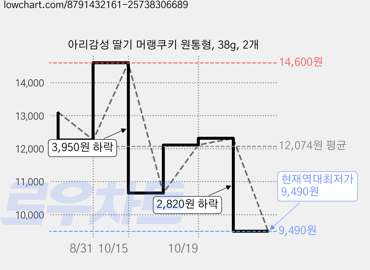아리감성 딸기 머랭쿠키 원통형, 38g, 2개 가격 변동 차트, 현재가 9,490원, 역대최저가