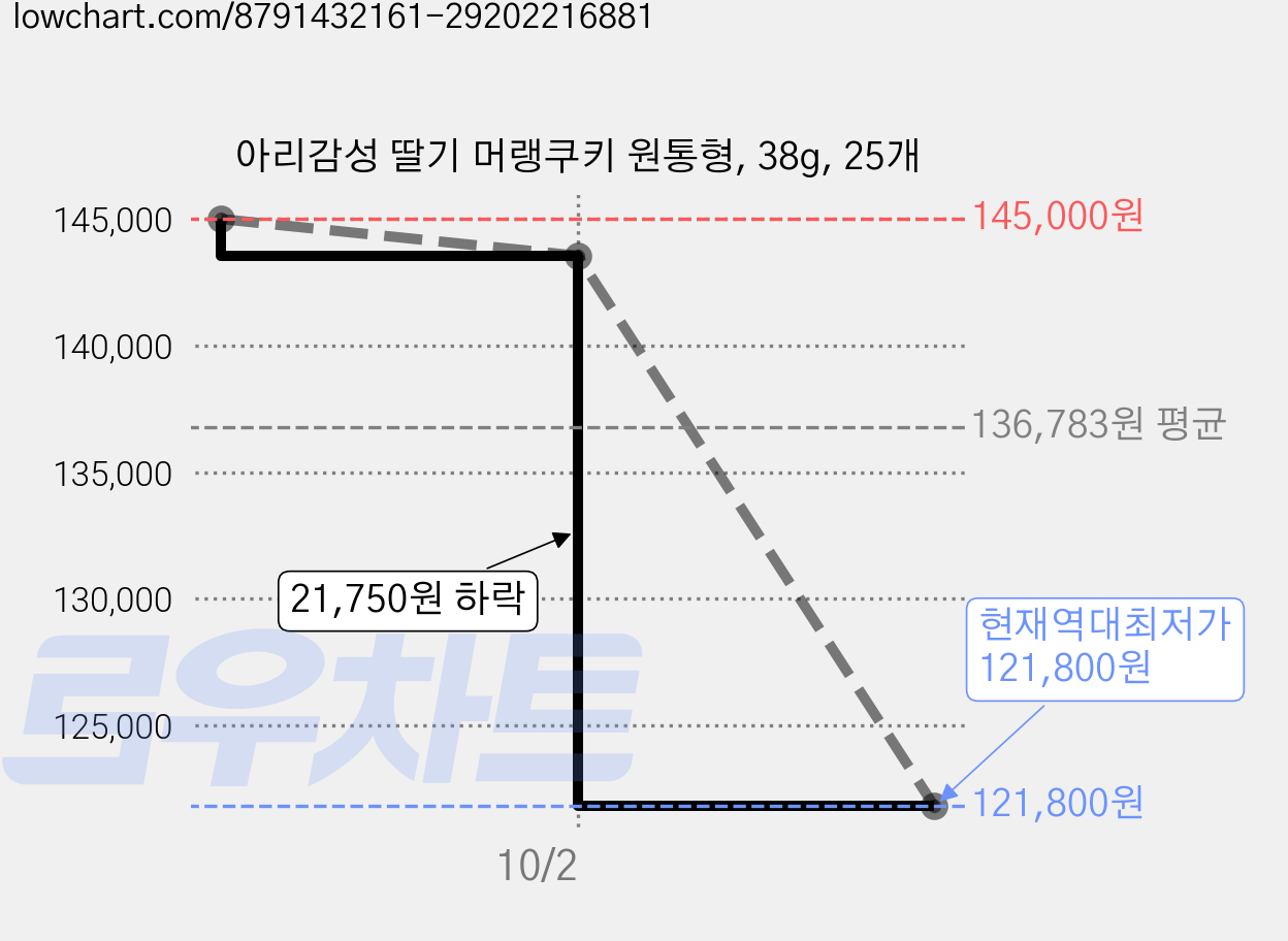 아리감성 딸기 머랭쿠키 원통형, 38g, 25개 가격 변동 차트, 현재가 121,800원, 역대최저가