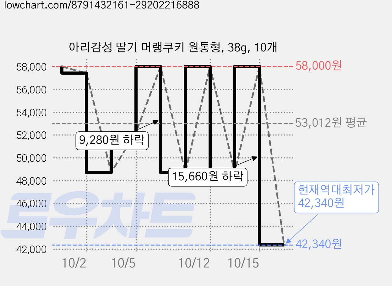 아리감성 딸기 머랭쿠키 원통형, 38g, 10개 가격 변동 차트, 현재가 42,340원, 역대최저가
