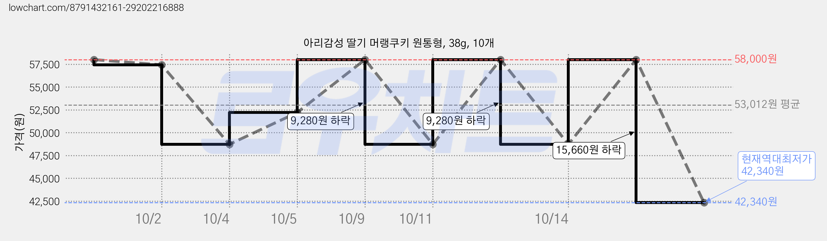 아리감성 딸기 머랭쿠키 원통형, 38g, 10개 가격 변동 차트, 현재가 42,340원, 역대최저가