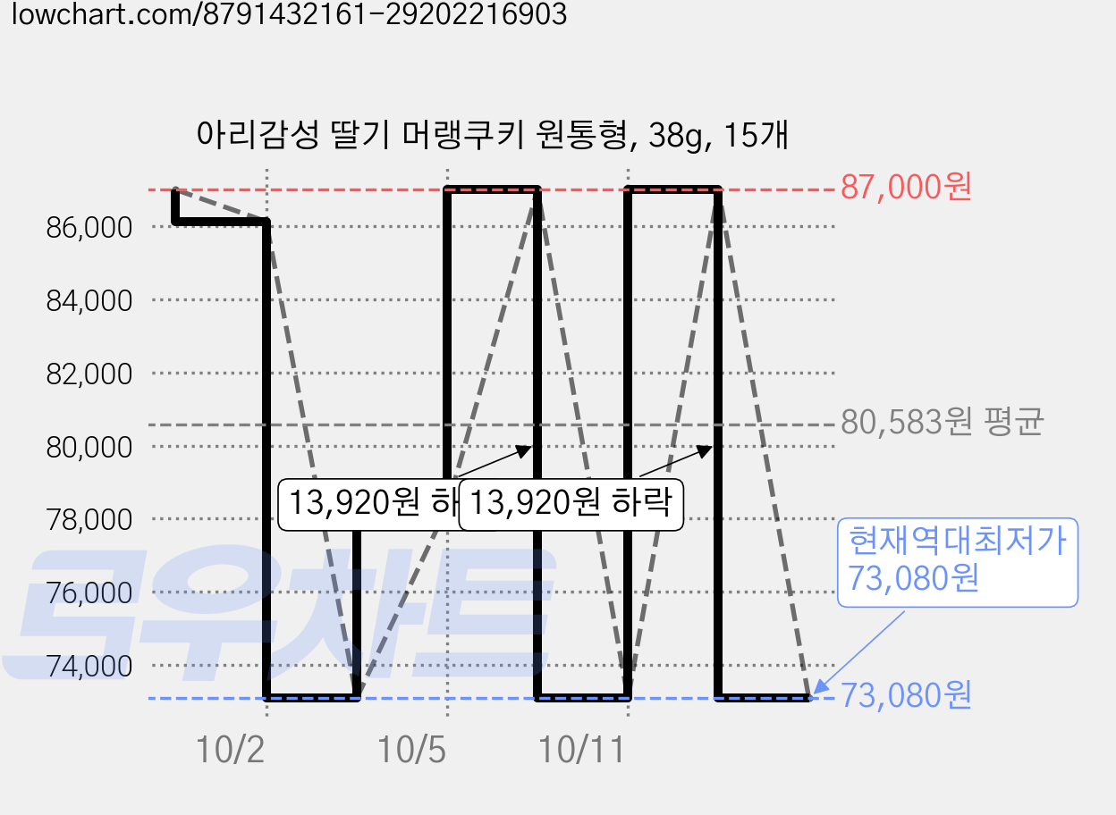 아리감성 딸기 머랭쿠키 원통형, 38g, 15개 가격 변동 차트, 현재가 73,080원, 역대최저가