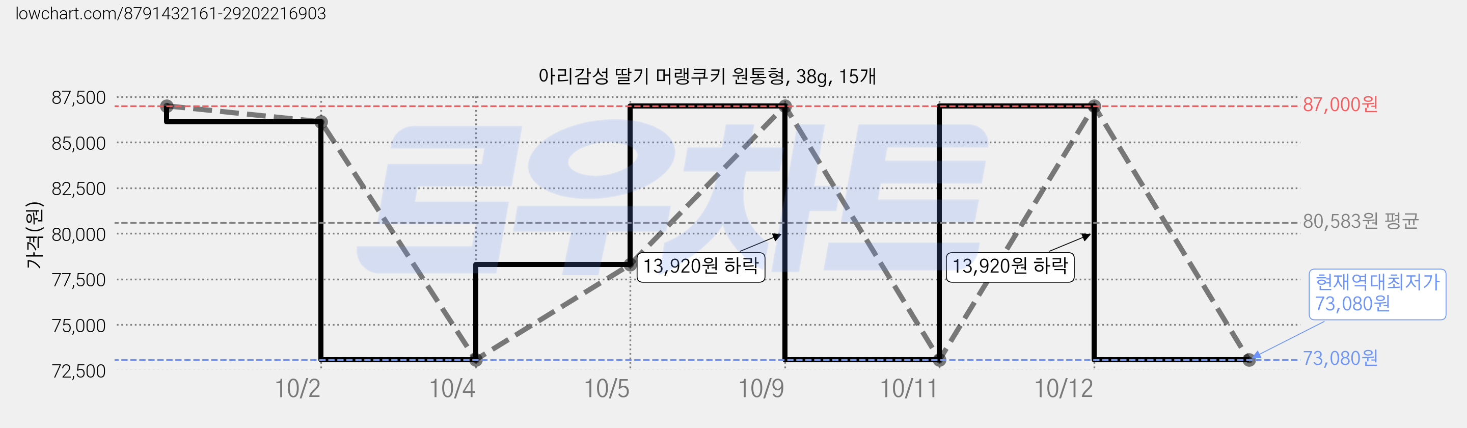 아리감성 딸기 머랭쿠키 원통형, 38g, 15개 가격 변동 차트, 현재가 73,080원, 역대최저가