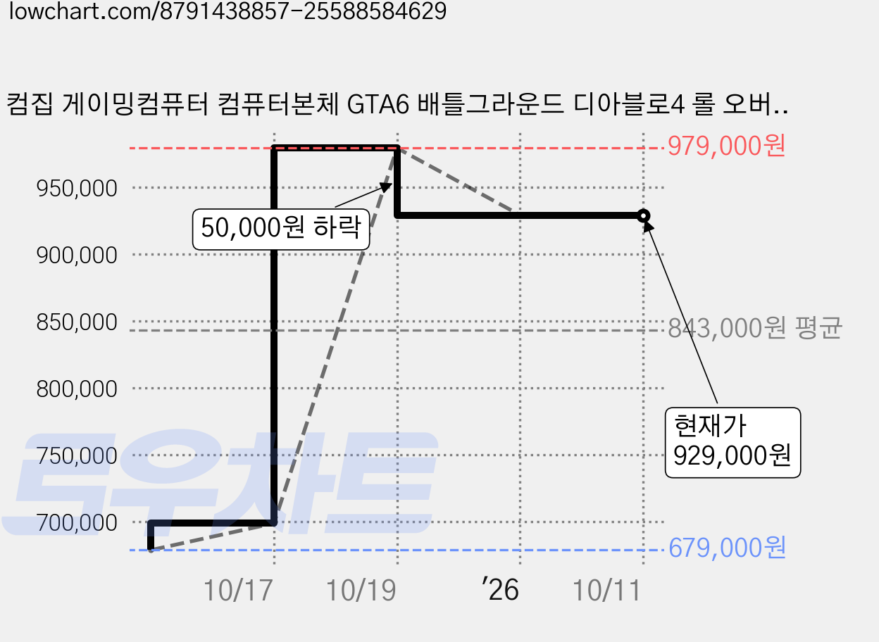 컴집 게이밍컴퓨터 컴퓨터본체 GTA6 배틀그라운드 디아블로4 롤 오버워치2 피파온라인 메이플 패스오브엑자일 붉은사막 게이밍PC, 게임용3번 가격 변동 차트, 현재가 929,000원, 관측 최저가 679,000원