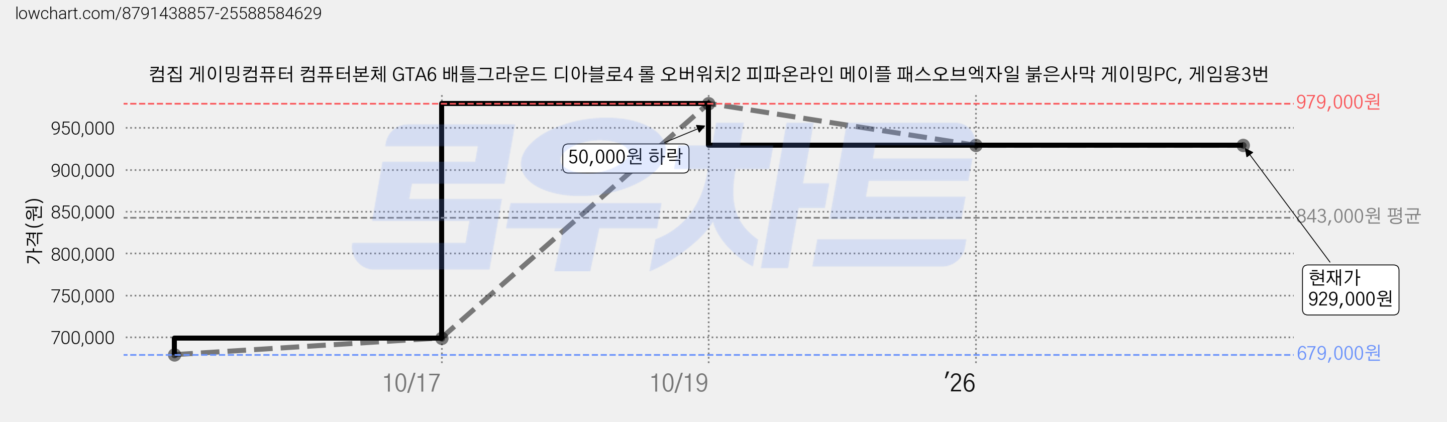 컴집 게이밍컴퓨터 컴퓨터본체 GTA6 배틀그라운드 디아블로4 롤 오버워치2 피파온라인 메이플 패스오브엑자일 붉은사막 게이밍PC, 게임용3번 가격 변동 차트, 현재가 929,000원, 관측 최저가 679,000원