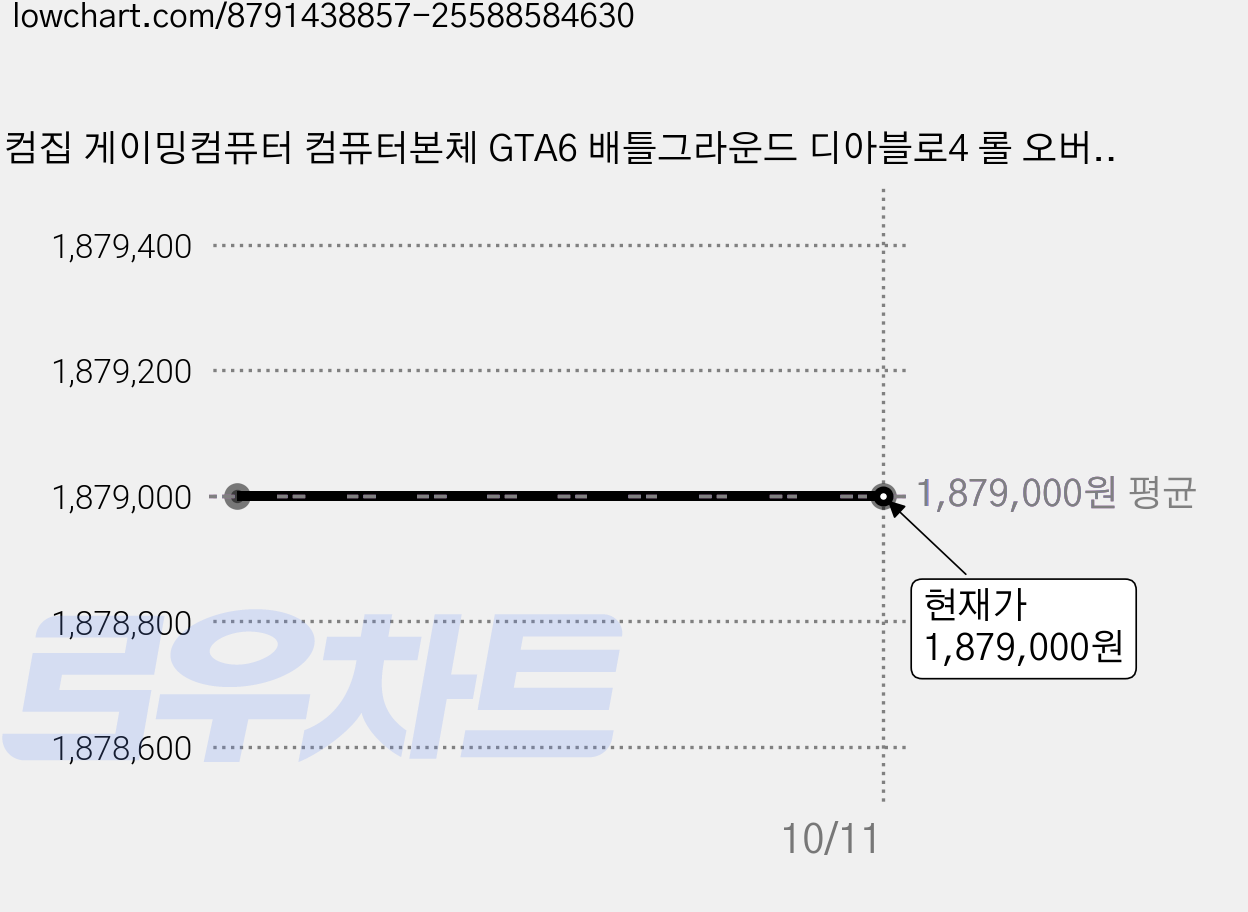 컴집 게이밍컴퓨터 컴퓨터본체 GTA6 배틀그라운드 디아블로4 롤 오버워치2 피파온라인 메이플 패스오브엑자일 붉은사막 게이밍PC, i3-13100F, 라데온 VEGA8, 16GB, 1TB, 윈도우 11 홈, 게임용18번 가격 변동 차트, 현재가 1,879,000원