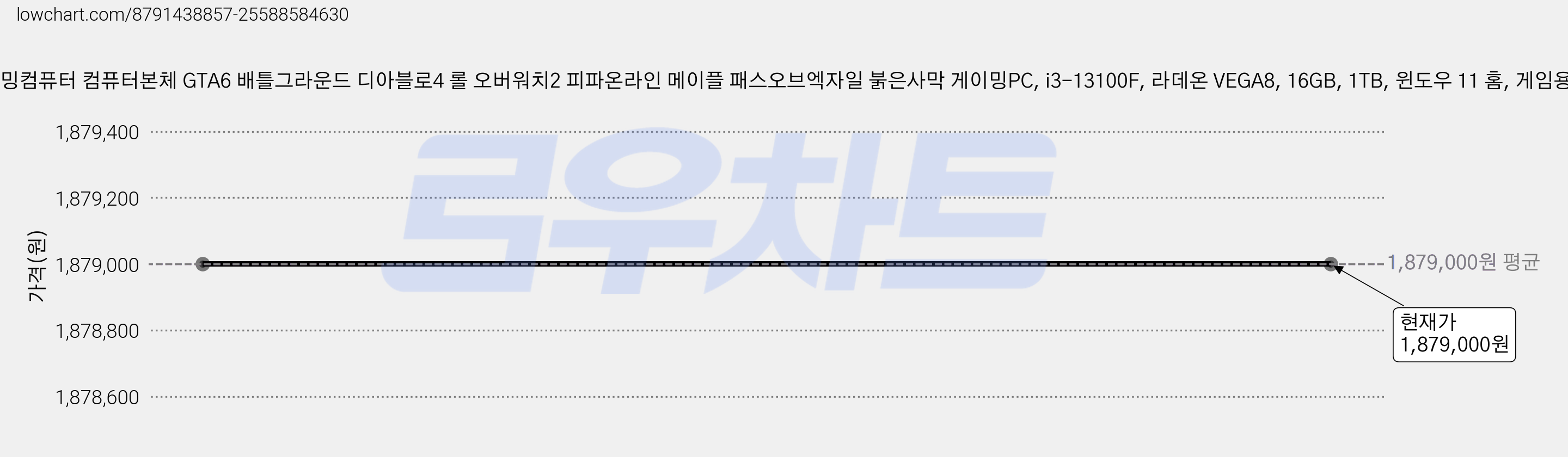 컴집 게이밍컴퓨터 컴퓨터본체 GTA6 배틀그라운드 디아블로4 롤 오버워치2 피파온라인 메이플 패스오브엑자일 붉은사막 게이밍PC, i3-13100F, 라데온 VEGA8, 16GB, 1TB, 윈도우 11 홈, 게임용18번 가격 변동 차트, 현재가 1,879,000원