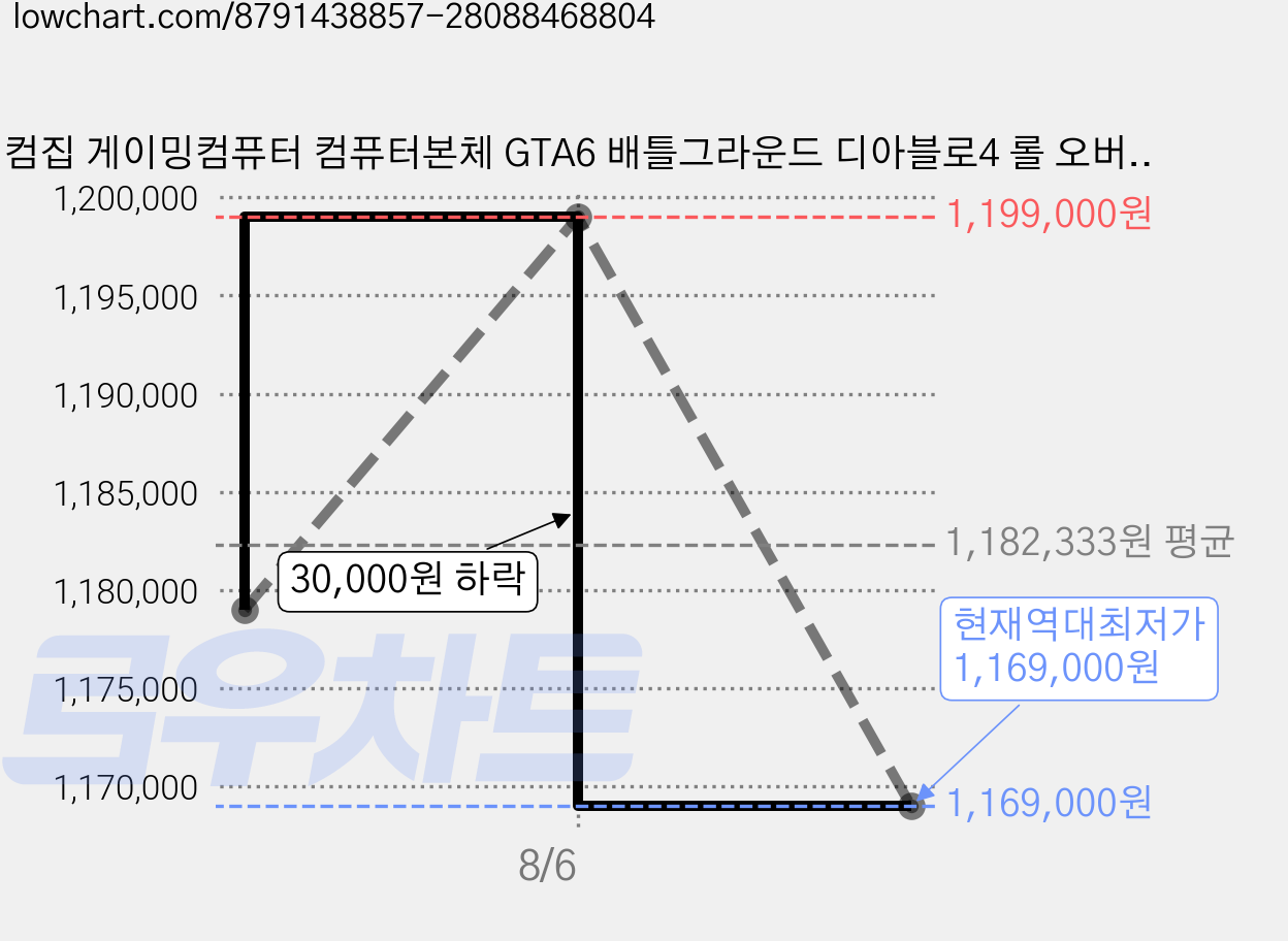 컴집 게이밍컴퓨터 컴퓨터본체 GTA6 배틀그라운드 디아블로4 롤 오버워치2 피파온라인 메이플 패스오브엑자일 붉은사막 게이밍PC, 게임용14번, 512GB, WIN11 Home, 16GB, 지포스 RTX 3050, 코어i5-14400F 가격 변동 차트, 현재가 1,169,000원, 역대최저가