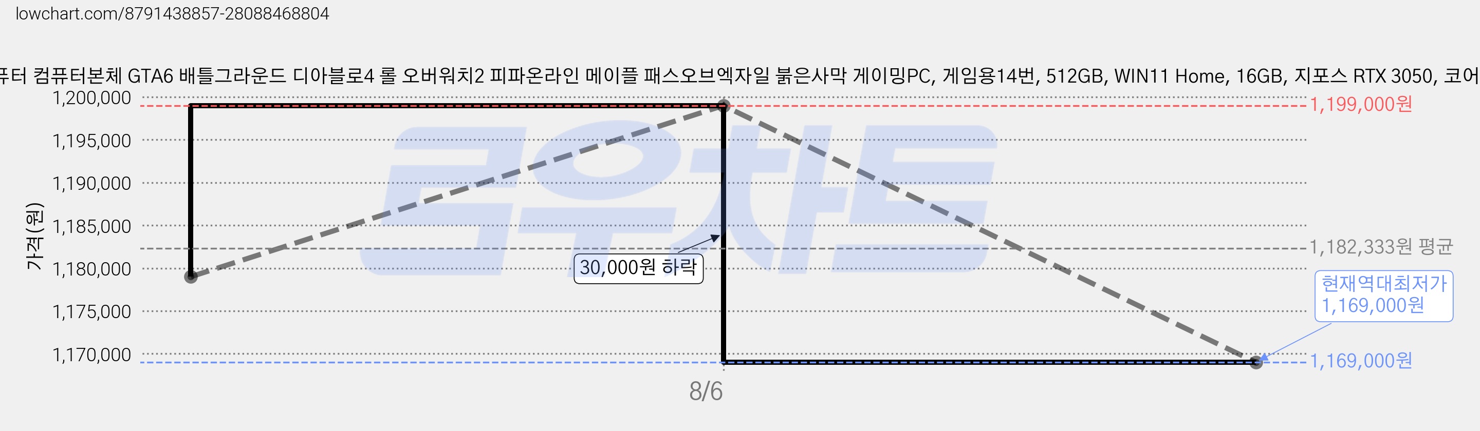 컴집 게이밍컴퓨터 컴퓨터본체 GTA6 배틀그라운드 디아블로4 롤 오버워치2 피파온라인 메이플 패스오브엑자일 붉은사막 게이밍PC, 게임용14번, 512GB, WIN11 Home, 16GB, 지포스 RTX 3050, 코어i5-14400F 가격 변동 차트, 현재가 1,169,000원, 역대최저가