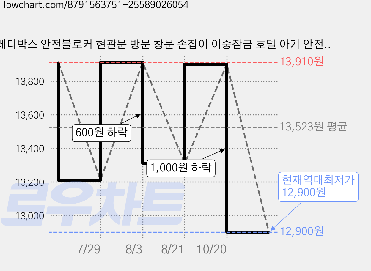 레디박스 안전블로커 현관문 방문 창문 손잡이 이중잠금 호텔 아기 안전잠금장치, 화이트, 4개 가격 변동 차트, 현재가 12,900원, 역대최저가