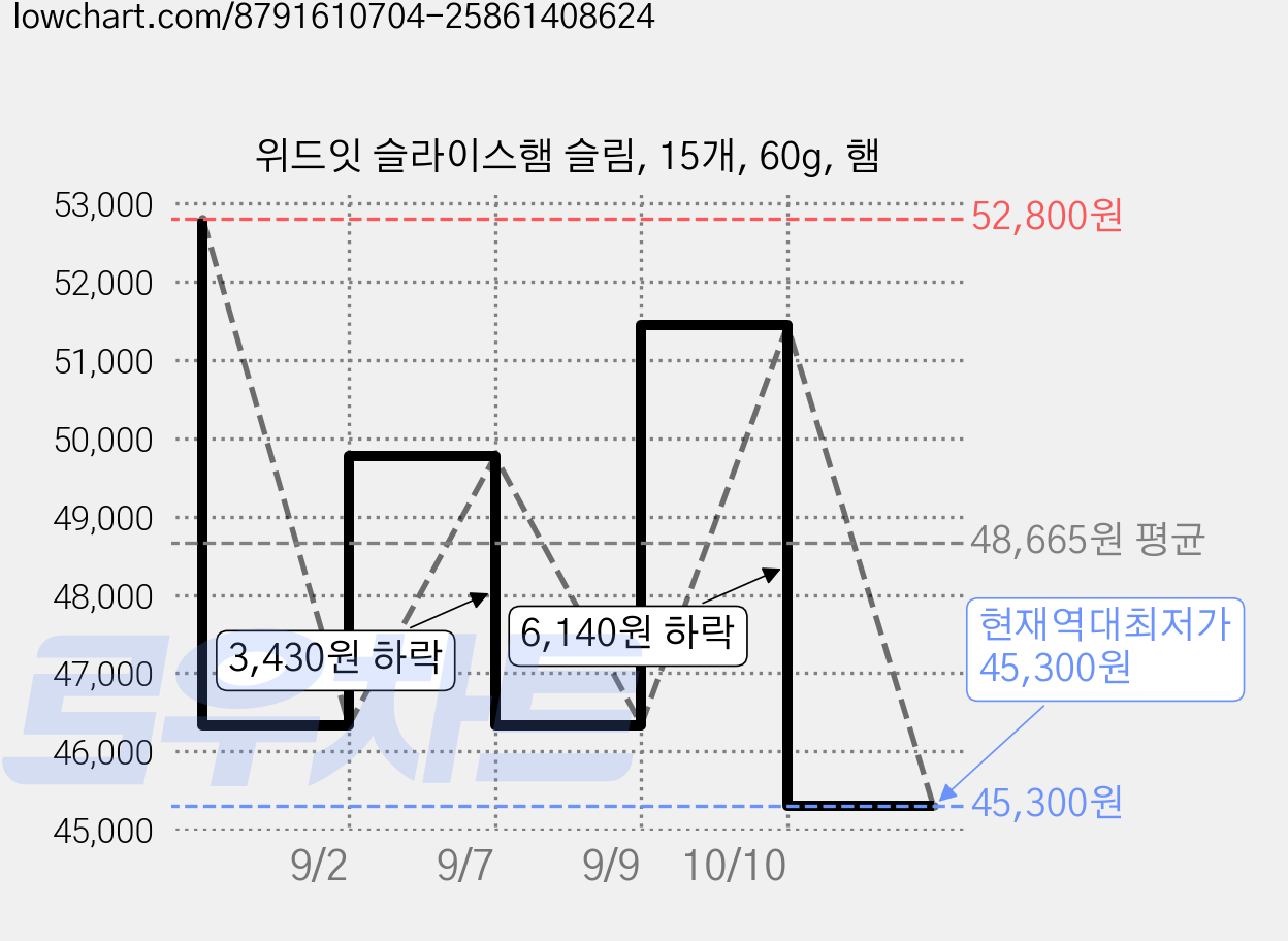 위드잇 슬라이스햄 슬림, 15개, 60g, 햄 가격 변동 차트, 현재가 45,300원, 역대최저가