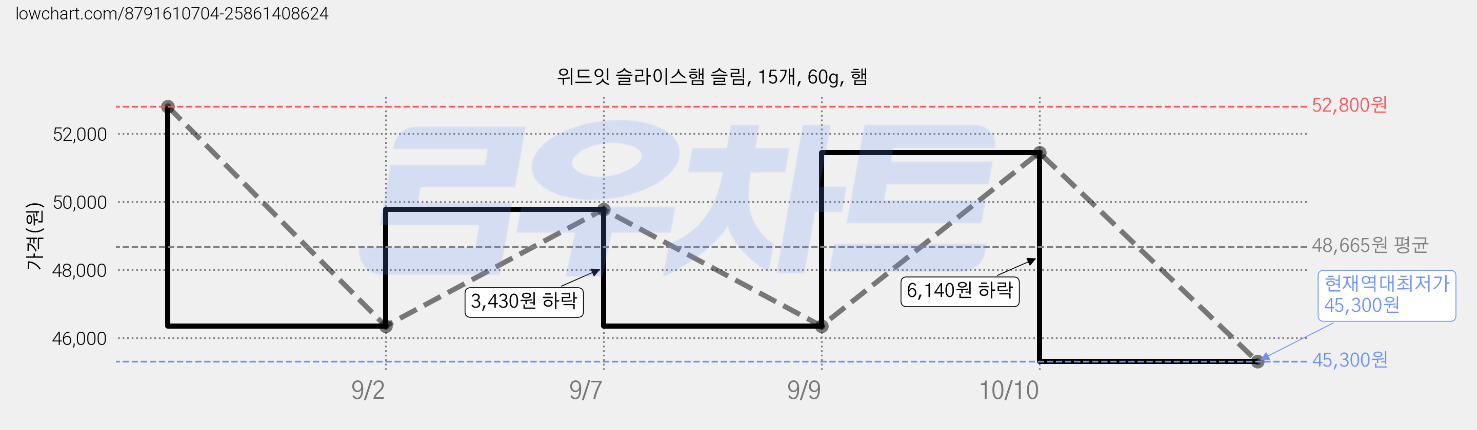위드잇 슬라이스햄 슬림, 15개, 60g, 햄 가격 변동 차트, 현재가 45,300원, 역대최저가