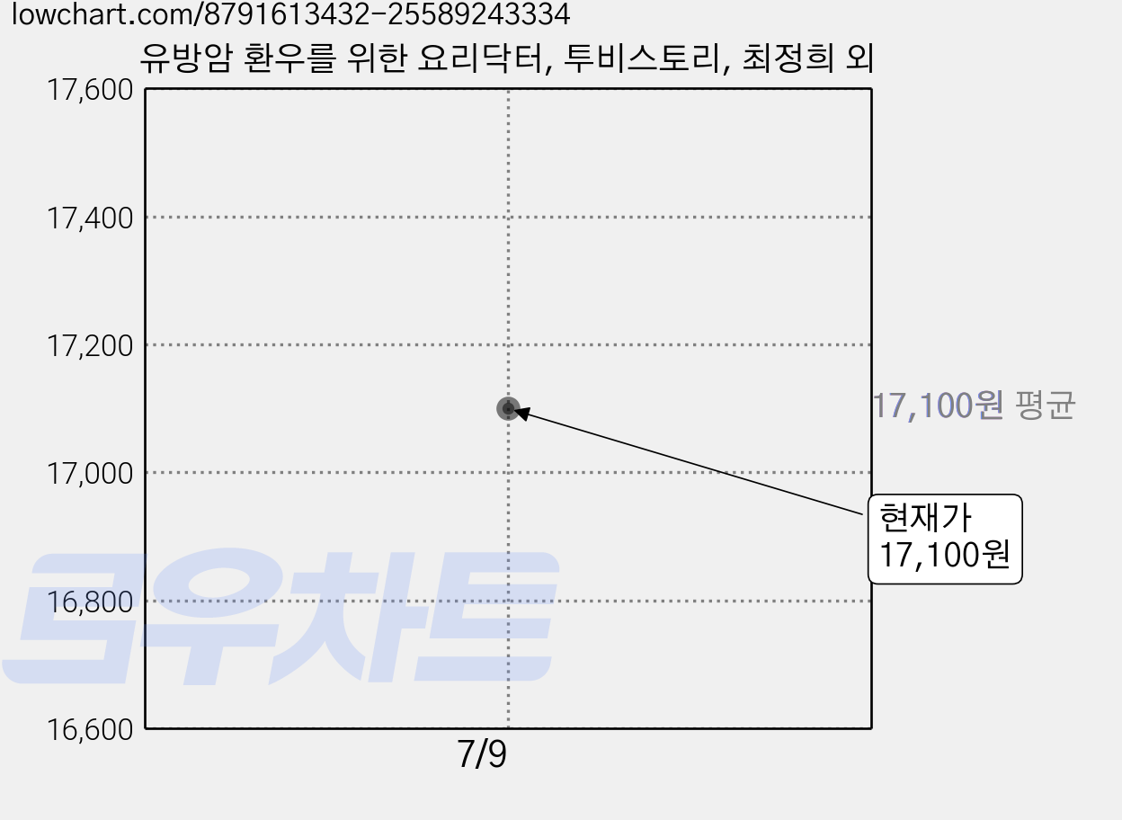 유방암 환우를 위한 요리닥터, 투비스토리, 최정희 외 가격 변동 차트, 현재가 17,100원