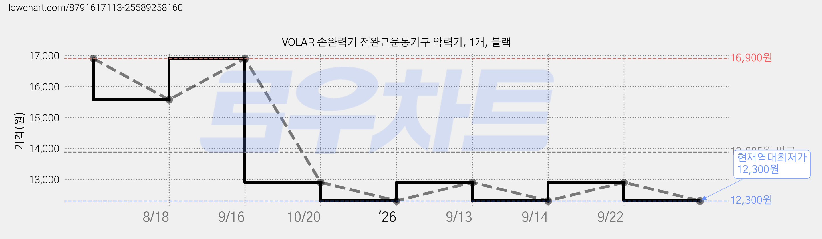 VOLAR 손완력기 전완근운동기구 악력기, 1개, 블랙 가격 변동 차트, 현재가 12,300원, 역대최저가