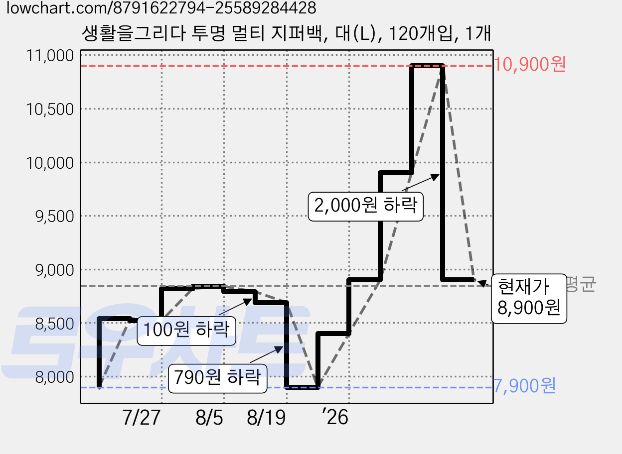생활을그리다 투명 멀티 지퍼백, 대(L), 120개입, 1개 가격 변동 차트, 현재가 8,900원, 관측 최저가 7,900원