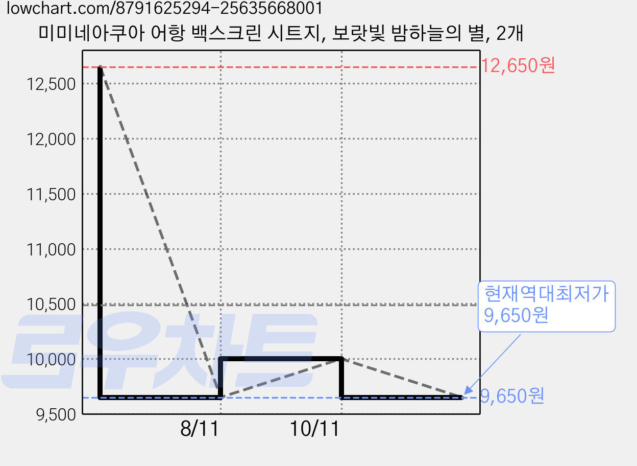 미미네아쿠아 어항 백스크린 시트지, 보랏빛 밤하늘의 별, 2개 가격 변동 차트, 현재가 9,650원, 역대최저가