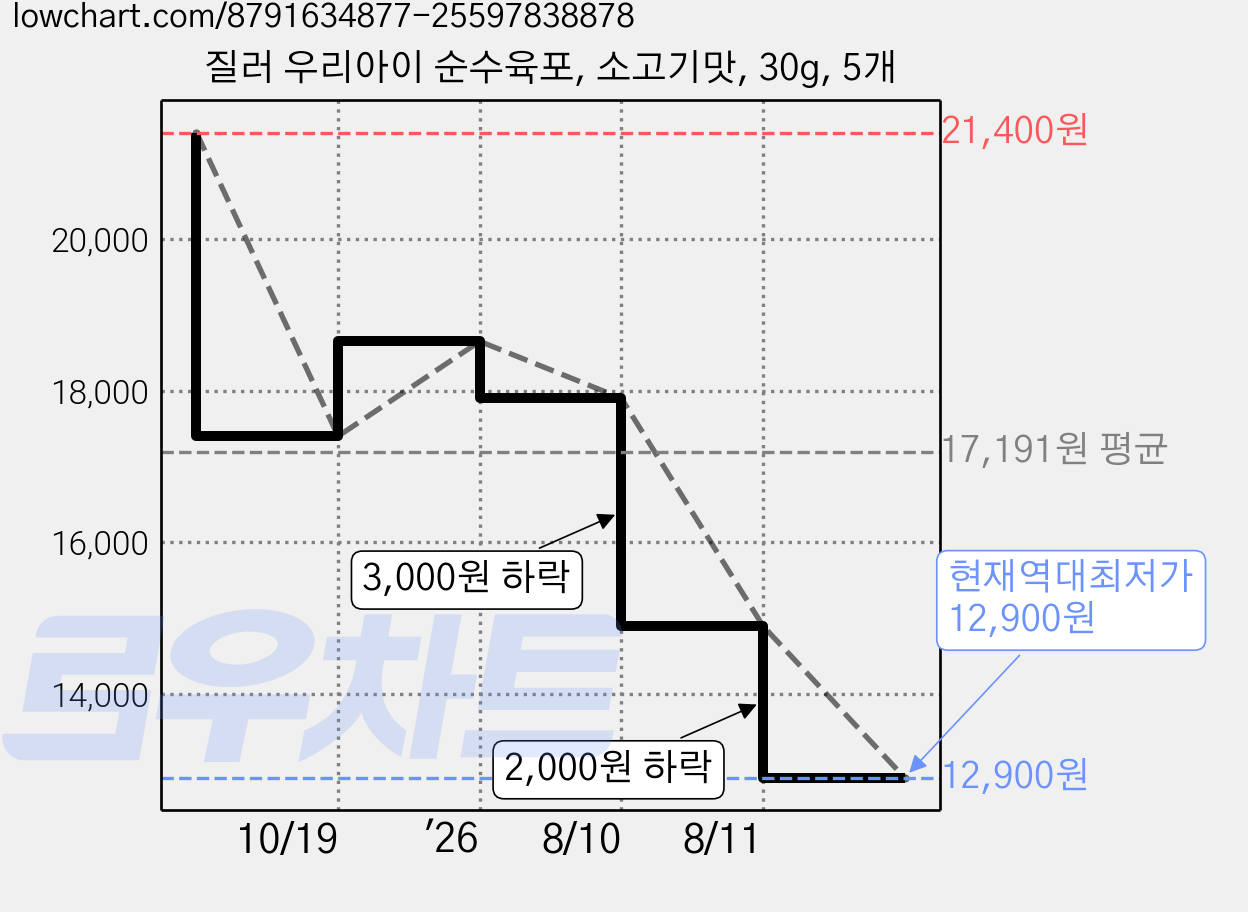질러 우리아이 순수육포, 소고기맛, 30g, 5개 가격 변동 차트, 현재가 12,900원, 역대최저가