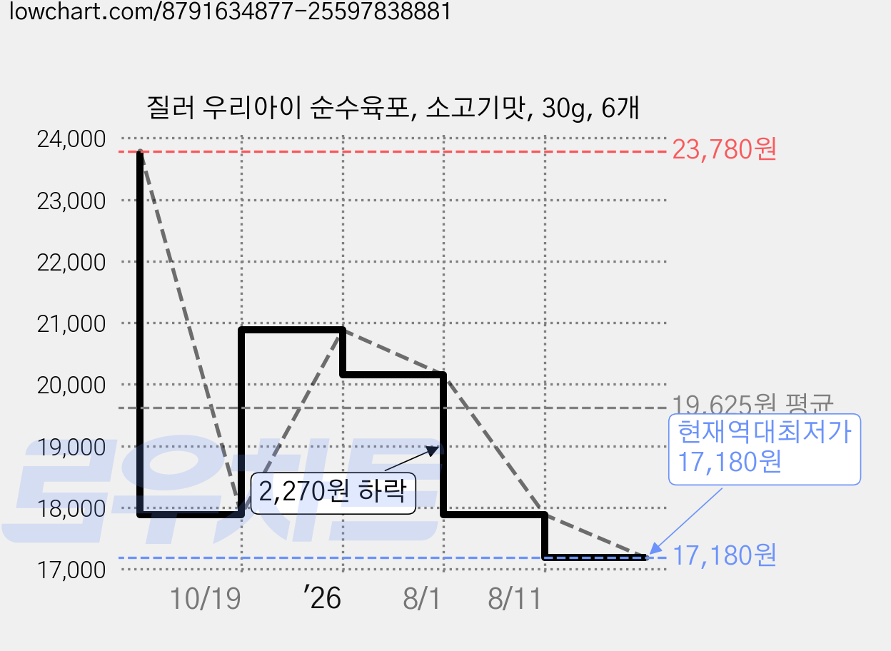 질러 우리아이 순수육포, 소고기맛, 30g, 6개 가격 변동 차트, 현재가 17,180원, 역대최저가