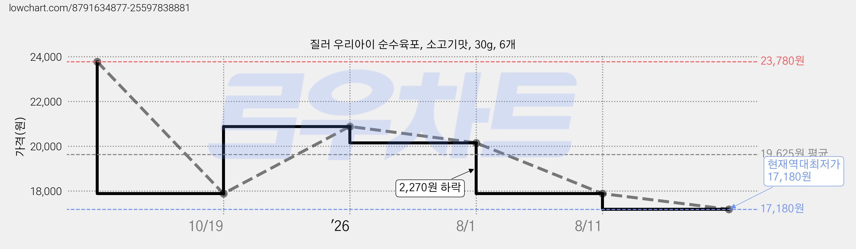 질러 우리아이 순수육포, 소고기맛, 30g, 6개 가격 변동 차트, 현재가 17,180원, 역대최저가