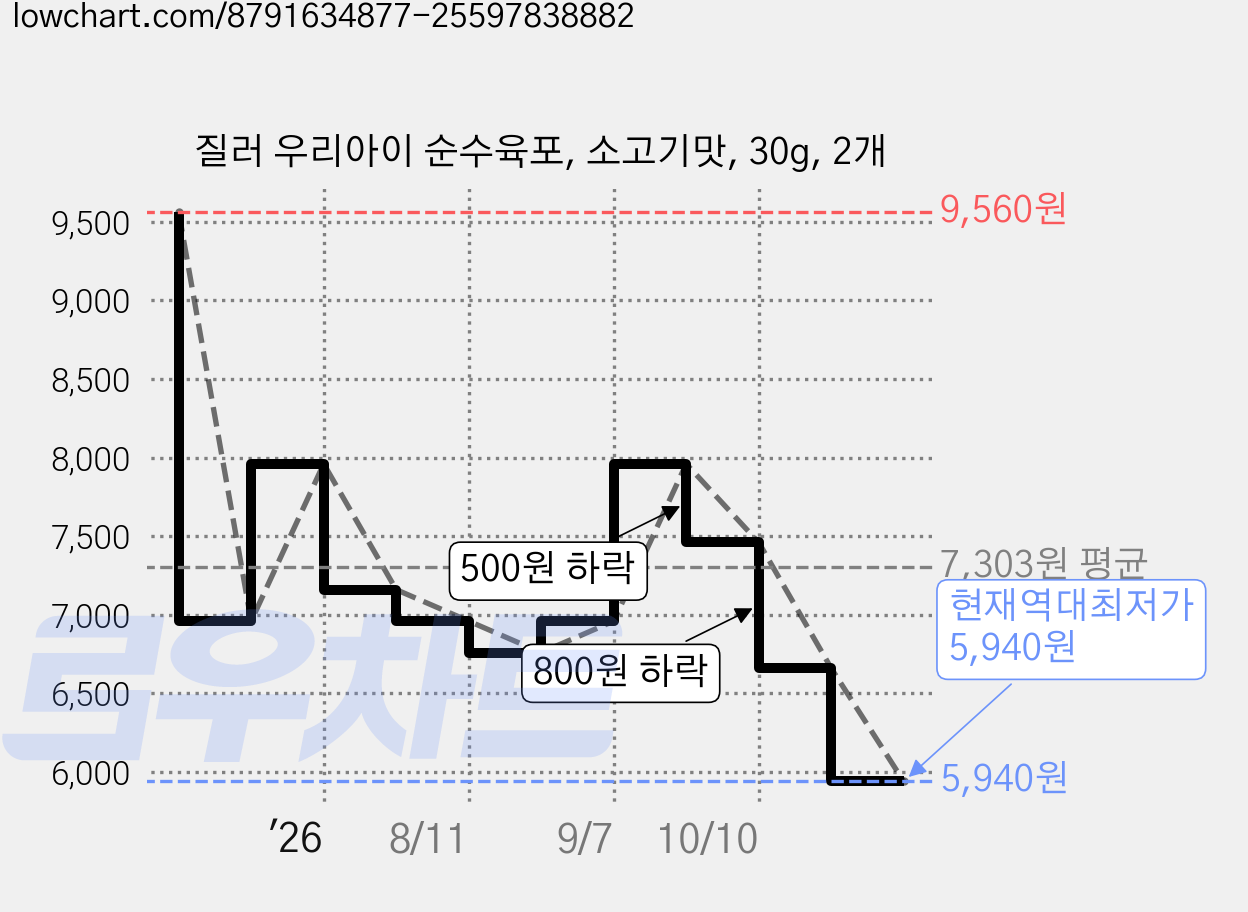 질러 우리아이 순수육포, 소고기맛, 30g, 2개 가격 변동 차트, 현재가 5,940원, 역대최저가