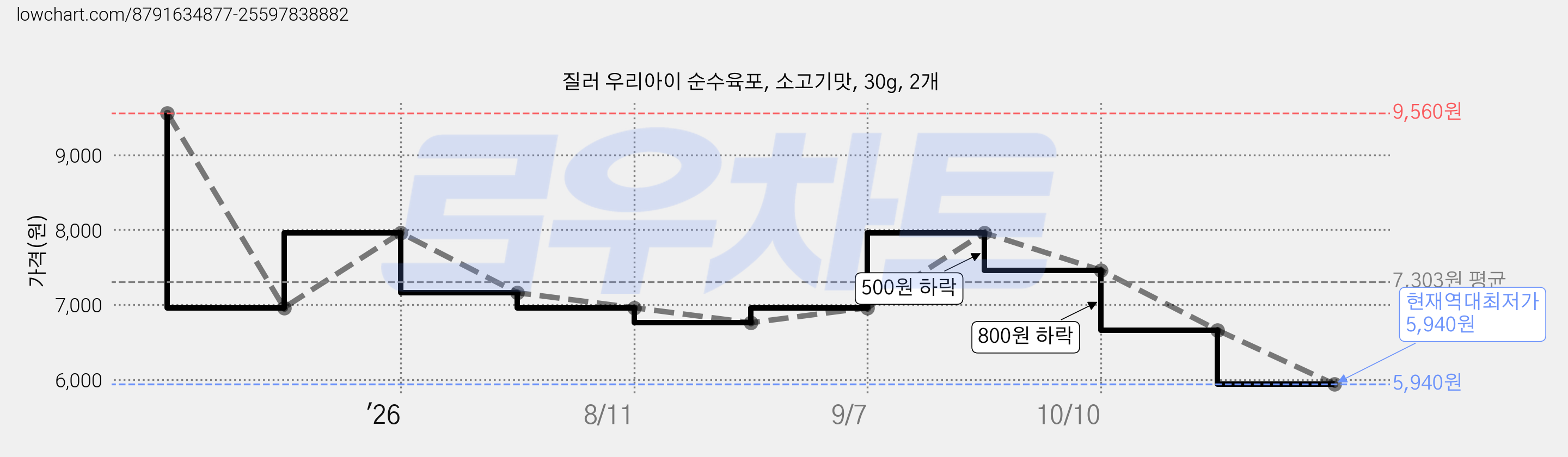질러 우리아이 순수육포, 소고기맛, 30g, 2개 가격 변동 차트, 현재가 5,940원, 역대최저가
