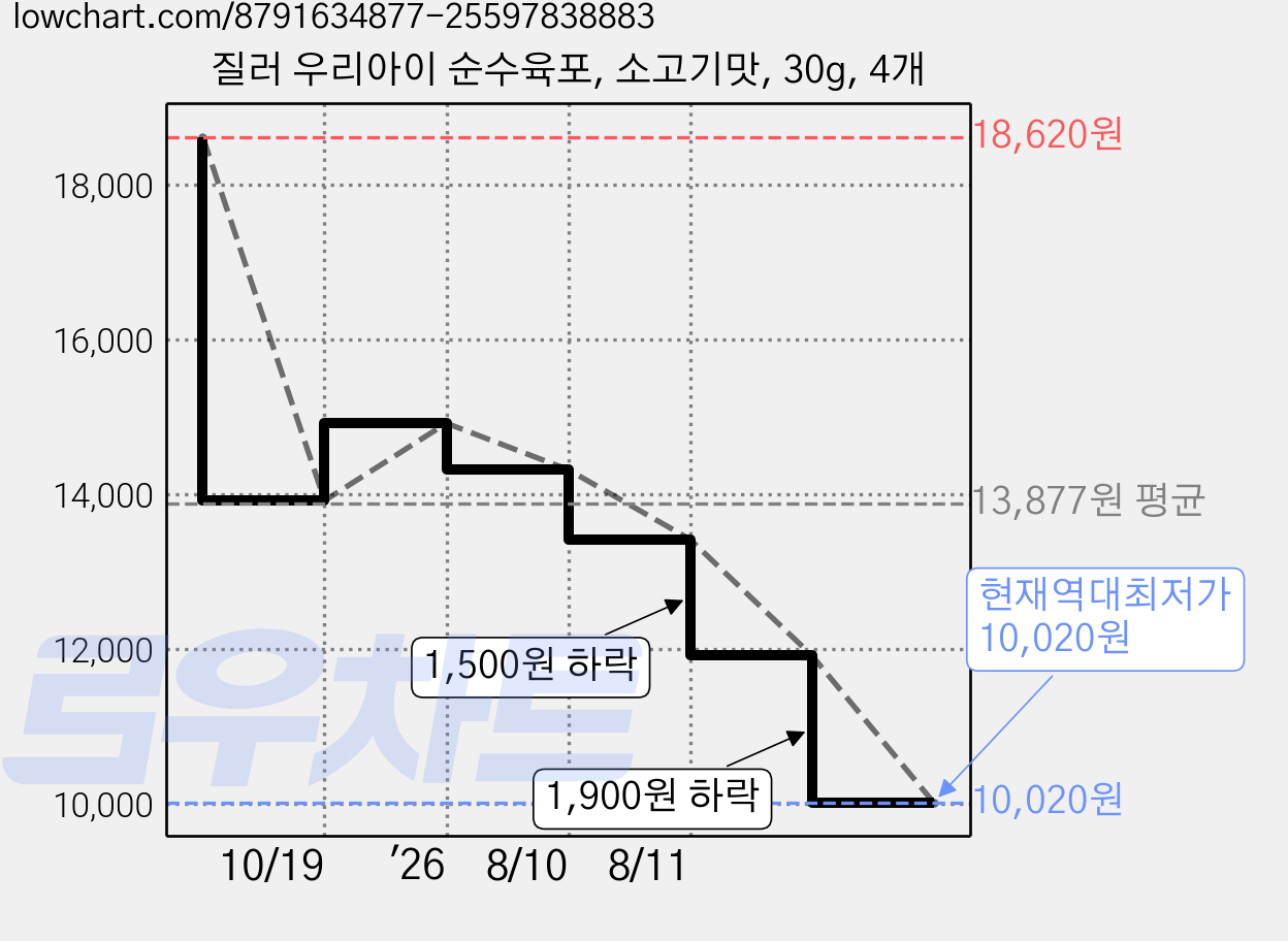 질러 우리아이 순수육포, 소고기맛, 30g, 4개 가격 변동 차트, 현재가 10,020원, 역대최저가